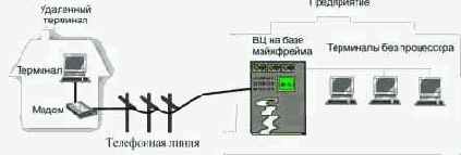 Эволюция компьютеризации предприятий