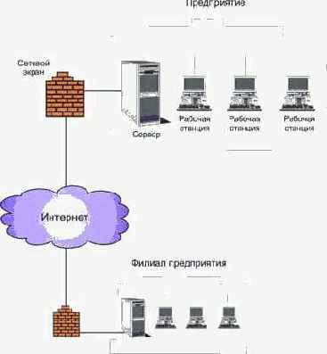 Эволюция компьютеризации предприятий