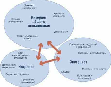 Интернет/интранет и структура предприятия
