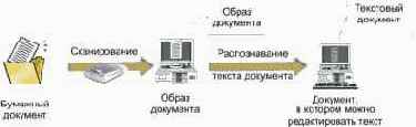 Технологии перевода бумажных документов в электронные