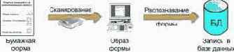 Ввод формализованных документов