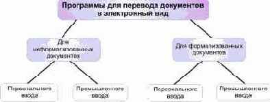 Виды систем ввода документов