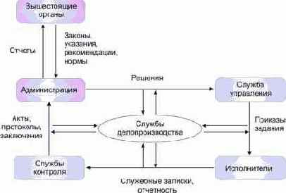 Общая структура документационного обеспечения управления
