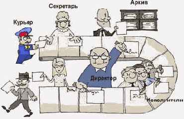 Общая структура документационного обеспечения управления