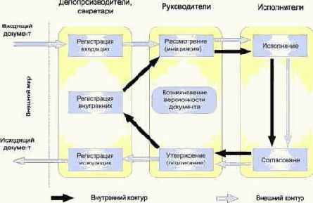 Общая структура документационного обеспечения управления