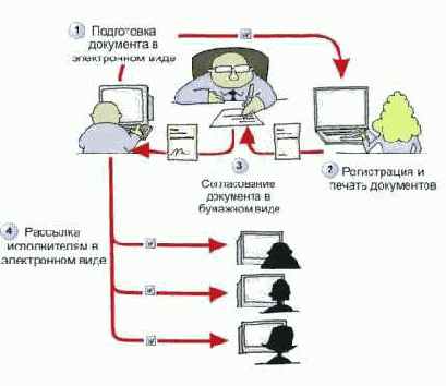 Автоматизация документооборота