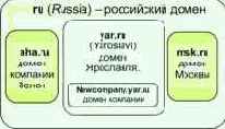 Домены