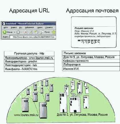Система адресации URL