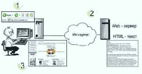 Механизм работы Web-сервера