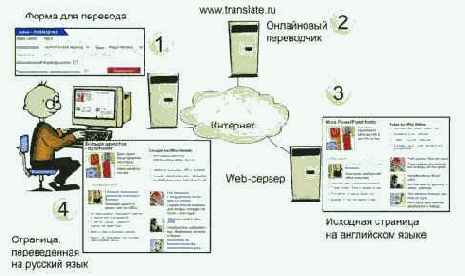 Интернет-переводчики