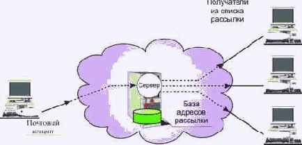Списки рассылки