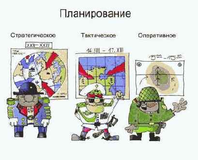 Виды планирования