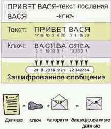 Шифрование с помощью ключа