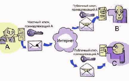 Асимметричное шифрование