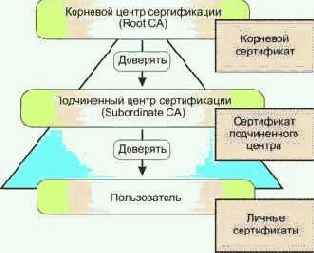 Классы сертификатов