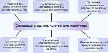 Виды компьютерного пиратства