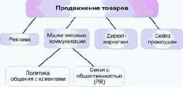 Виды продвижения товаров