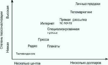 Виды рекламы