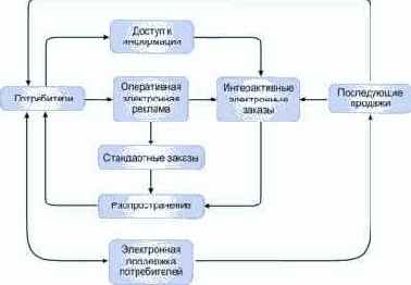 Интернет-магазин и его преимущества