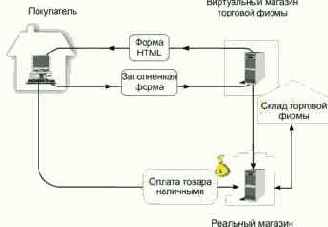 Как работает Интернет-магазин