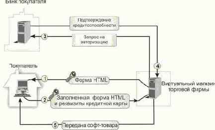 Оплата при помощи кредитной карты
