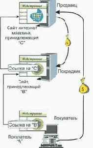 Коммерция на базе посредничества