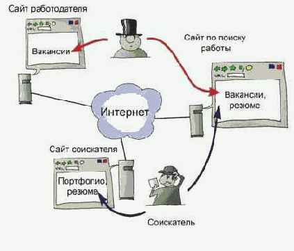 Поиск работодателя в Интернете