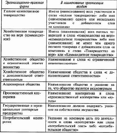 Таблица Фирменные наименования